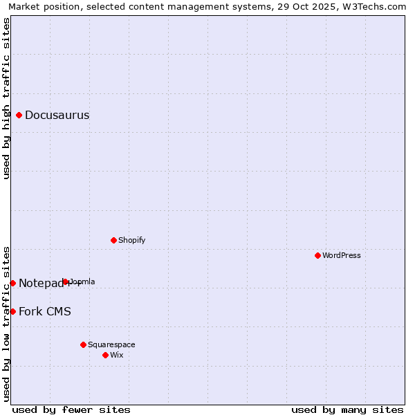 Market position of Docusaurus vs. Notepad++ vs. Fork CMS