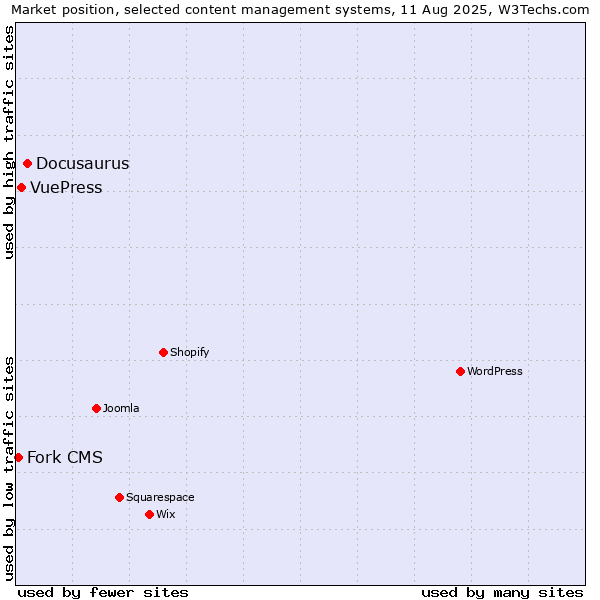 Market position of Docusaurus vs. VuePress vs. Fork CMS