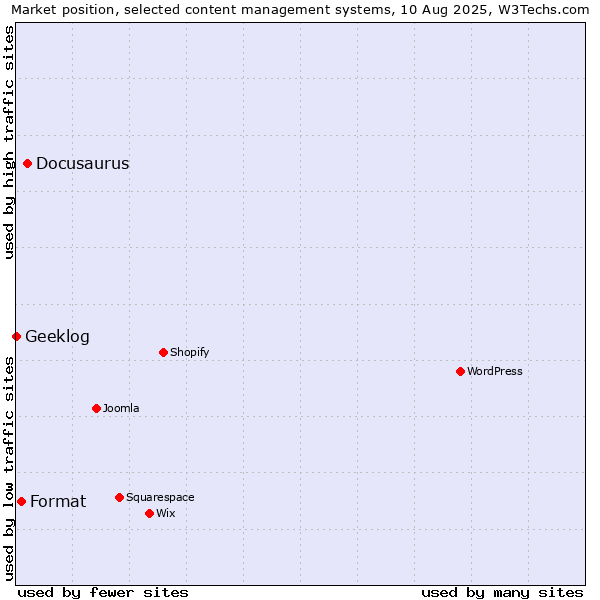 Market position of Docusaurus vs. Format vs. Geeklog