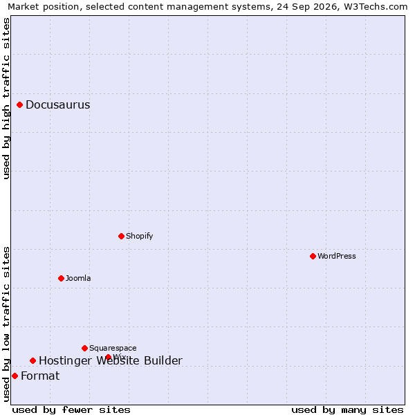 Market position of Hostinger Website Builder vs. Docusaurus vs. Format