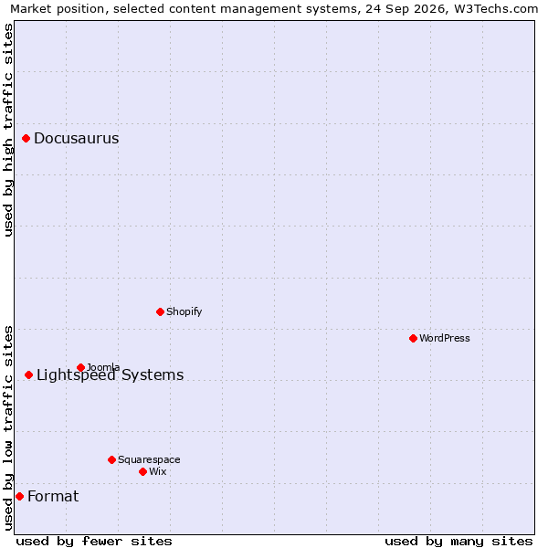 Market position of Lightspeed Systems vs. Docusaurus vs. Format