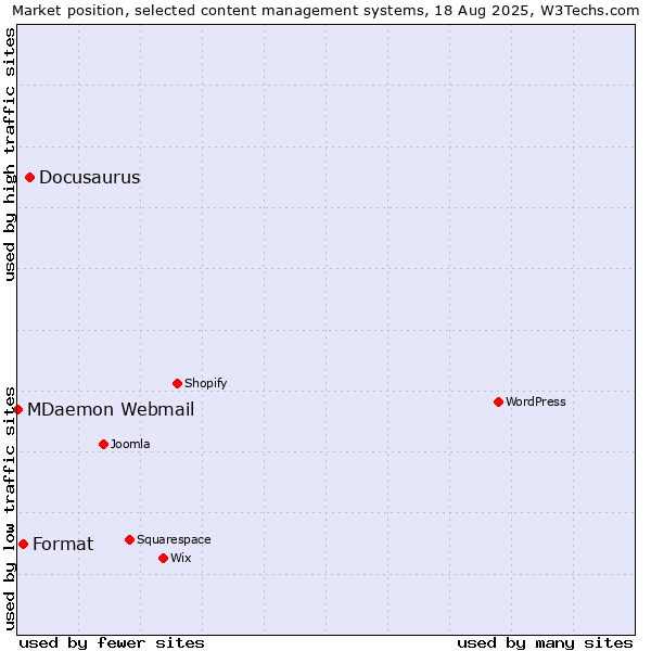 Market position of Docusaurus vs. Format vs. MDaemon Webmail