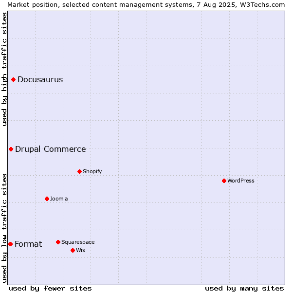Market position of Docusaurus vs. Drupal Commerce vs. Format