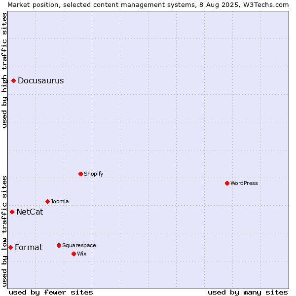 Market position of Docusaurus vs. NetCat vs. Format