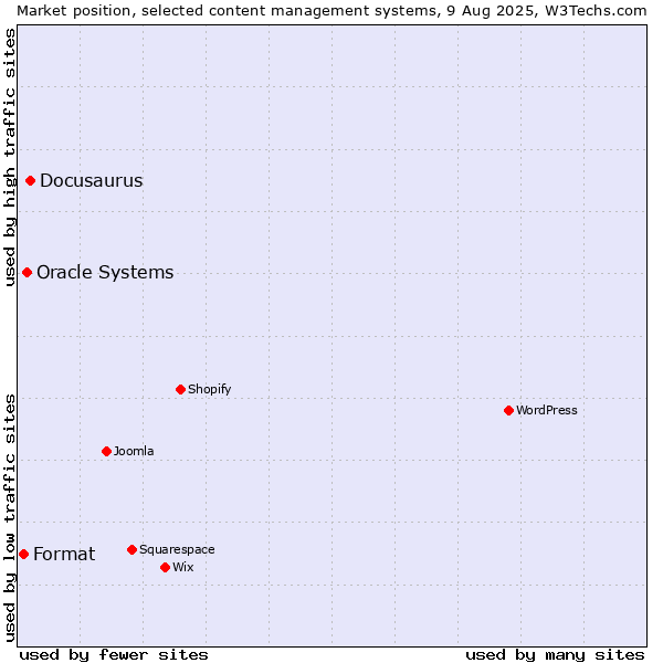 Market position of Docusaurus vs. Oracle Systems vs. Format