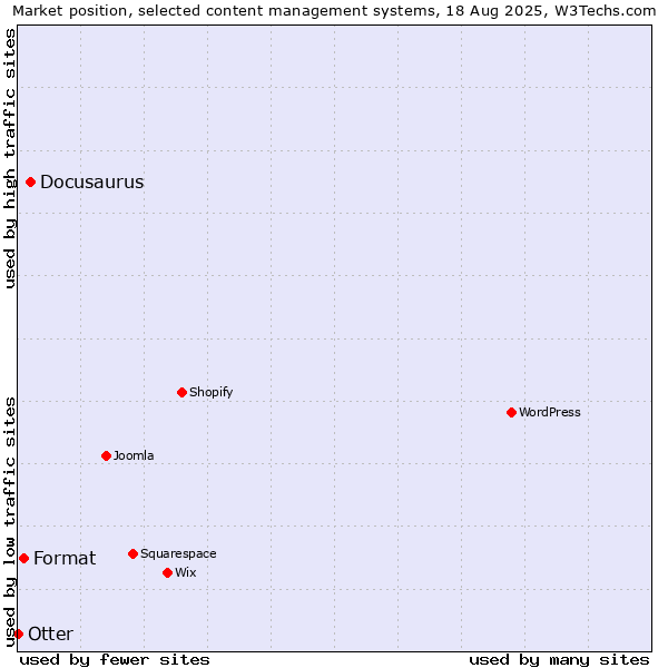 Market position of Docusaurus vs. Format vs. Otter
