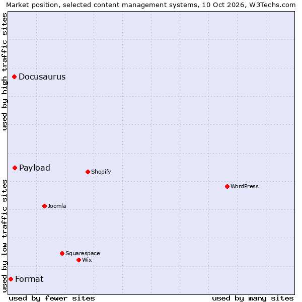 Market position of Payload vs. Docusaurus vs. Format