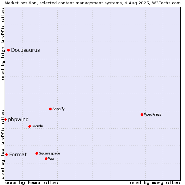 Market position of Docusaurus vs. Format vs. phpwind