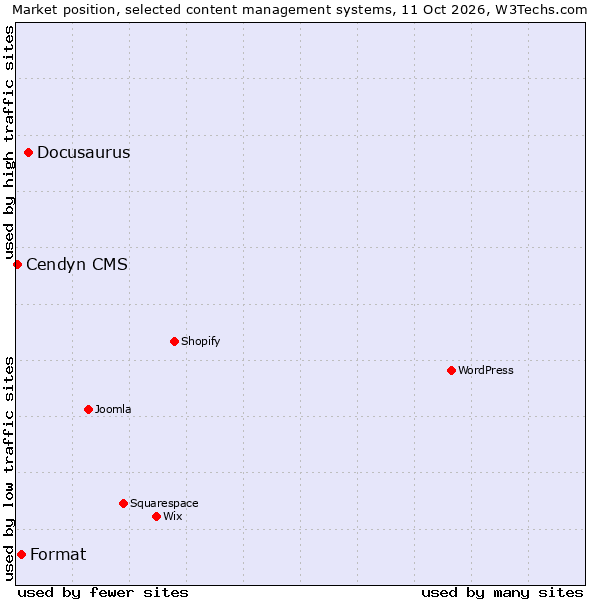 Market position of Docusaurus vs. Format vs. Cendyn CMS