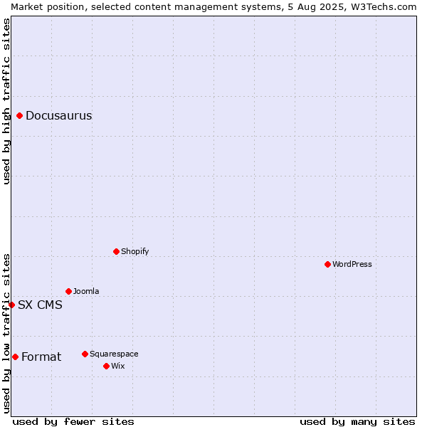 Market position of Docusaurus vs. Format vs. SX CMS