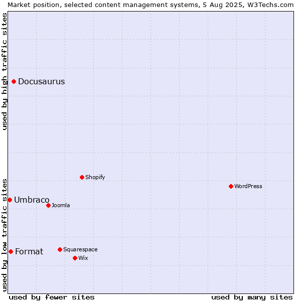 Market position of Docusaurus vs. Format vs. Umbraco