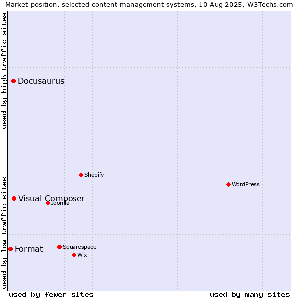 Market position of Visual Composer vs. Docusaurus vs. Format