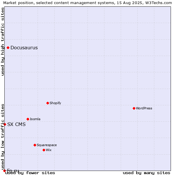 Market position of Docusaurus vs. SX CMS vs. Fo.ru