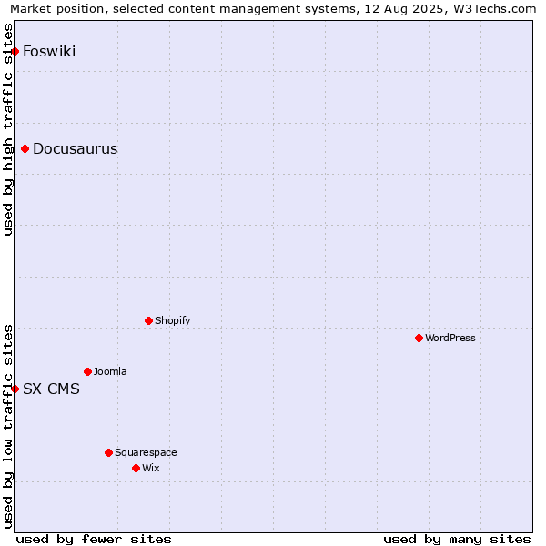 Market position of Docusaurus vs. Foswiki vs. SX CMS