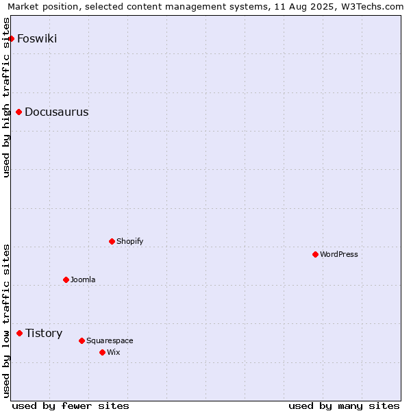 Market position of Tistory vs. Docusaurus vs. Foswiki