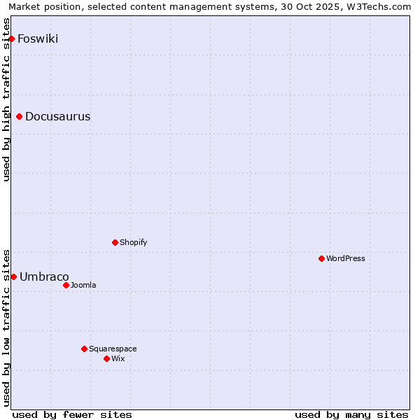 Market position of Docusaurus vs. Umbraco vs. Foswiki