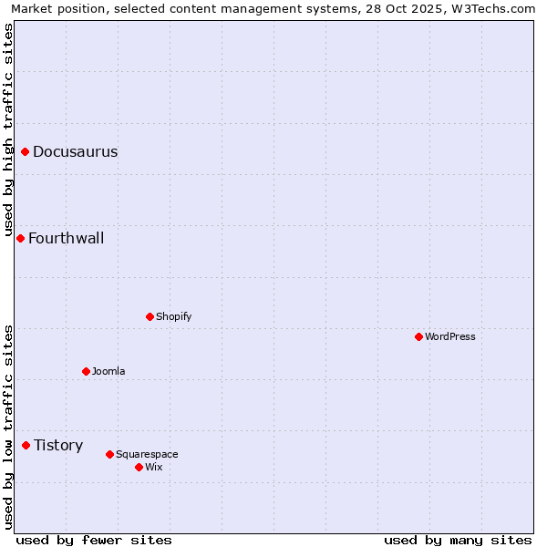 Market position of Tistory vs. Docusaurus vs. Fourthwall