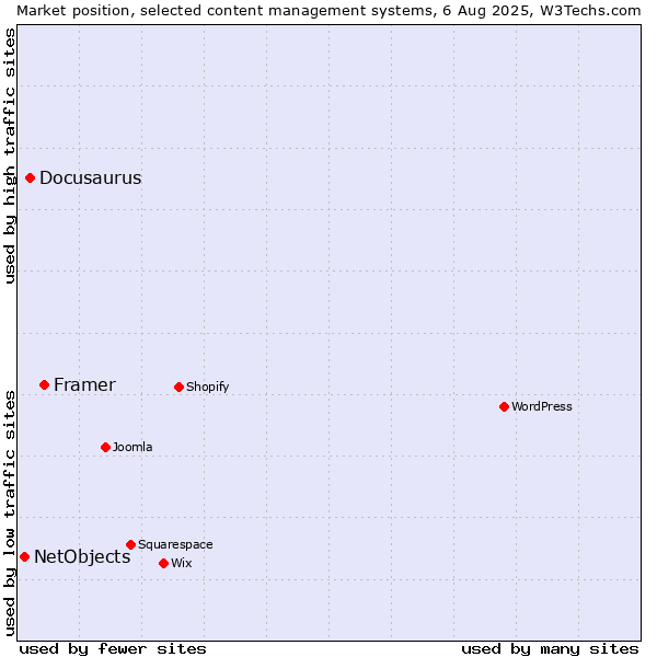 Market position of Framer vs. Docusaurus vs. NetObjects