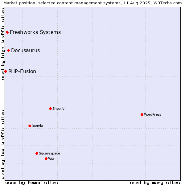 Market position of Docusaurus vs. Freshworks Systems vs. PHP-Fusion