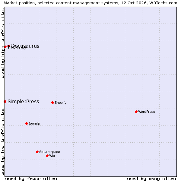 Market position of Docusaurus vs. Frontity vs. Simple:Press