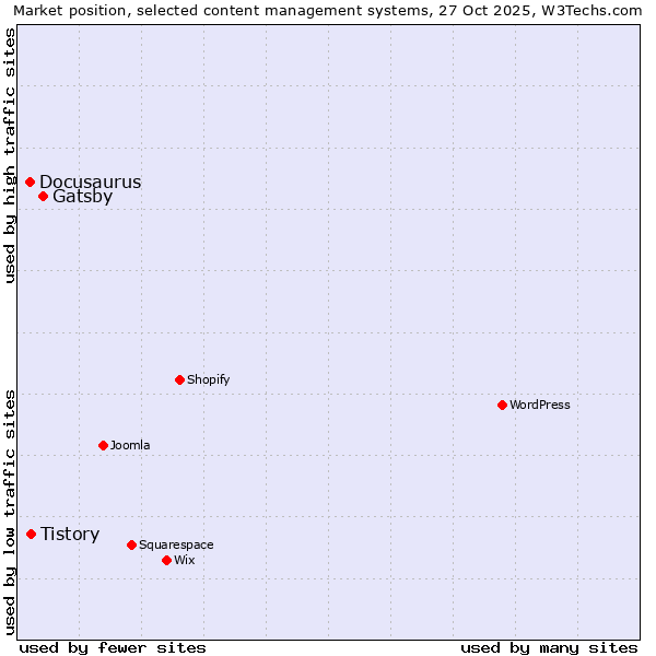 Market position of Gatsby vs. Tistory vs. Docusaurus