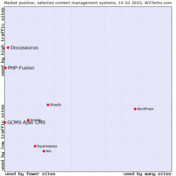 Market position of Docusaurus vs. PHP-Fusion vs. GCMS Ajax CMS