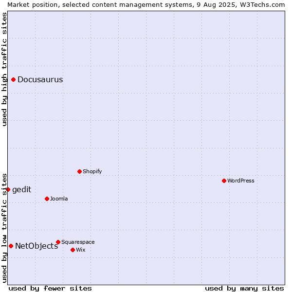 Market position of Docusaurus vs. NetObjects vs. gedit