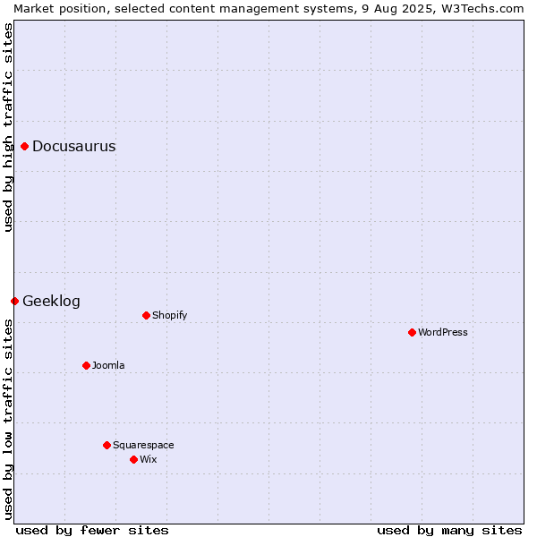 Market position of Docusaurus vs. Geeklog