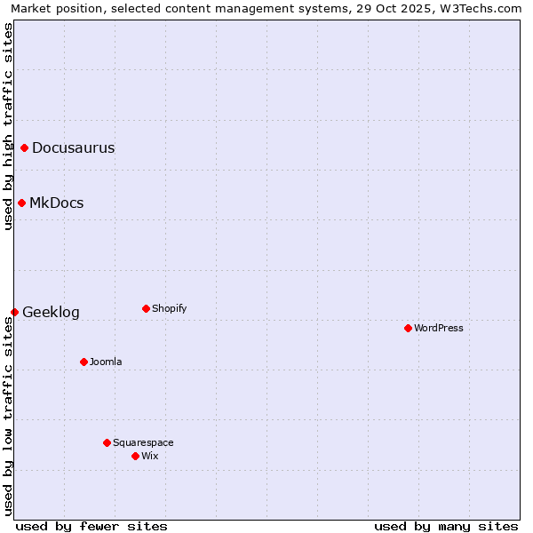 Market position of Docusaurus vs. MkDocs vs. Geeklog