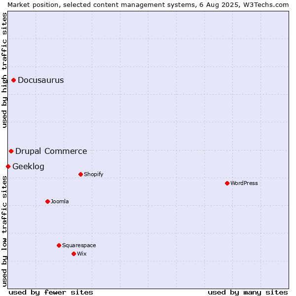 Market position of Docusaurus vs. Drupal Commerce vs. Geeklog