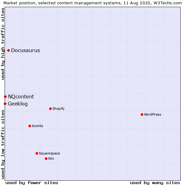 Market position of Docusaurus vs. NQcontent vs. Geeklog