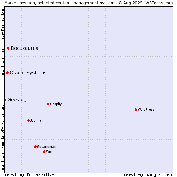 Market position of Docusaurus vs. Oracle Systems vs. Geeklog