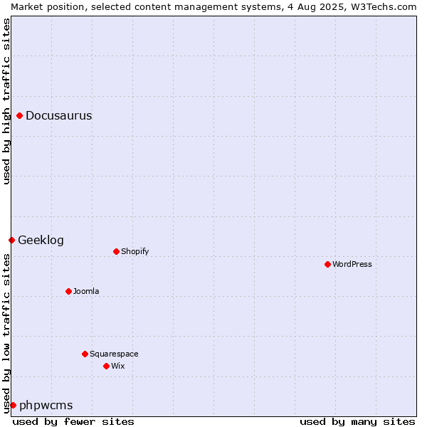 Market position of Docusaurus vs. phpwcms vs. Geeklog