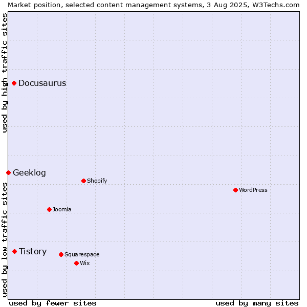 Market position of Tistory vs. Docusaurus vs. Geeklog
