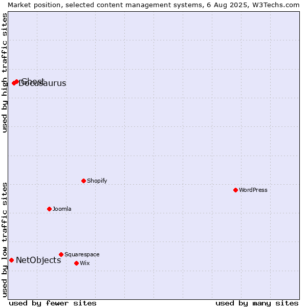 Market position of Ghost vs. Docusaurus vs. NetObjects