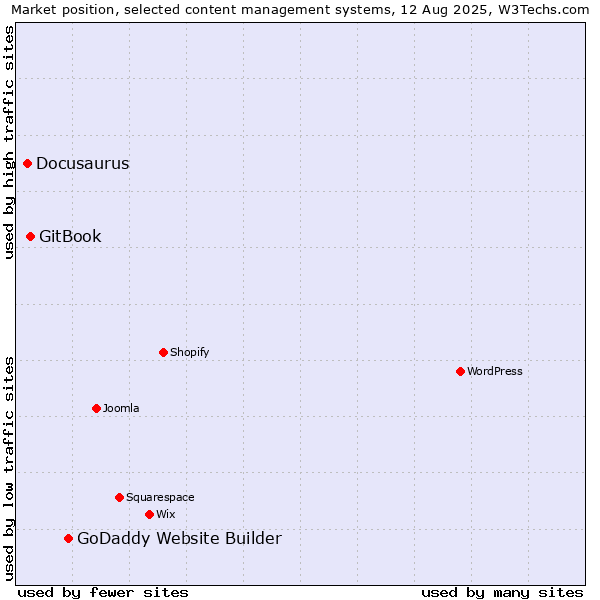 Market position of GoDaddy Website Builder vs. GitBook vs. Docusaurus
