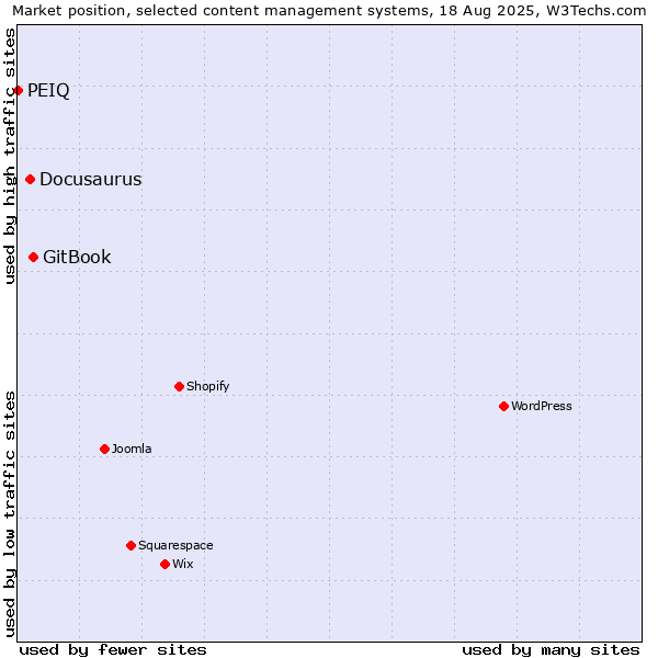 Market position of GitBook vs. Docusaurus vs. PEIQ
