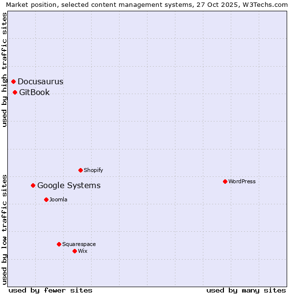 Market position of Google Systems vs. GitBook vs. Docusaurus