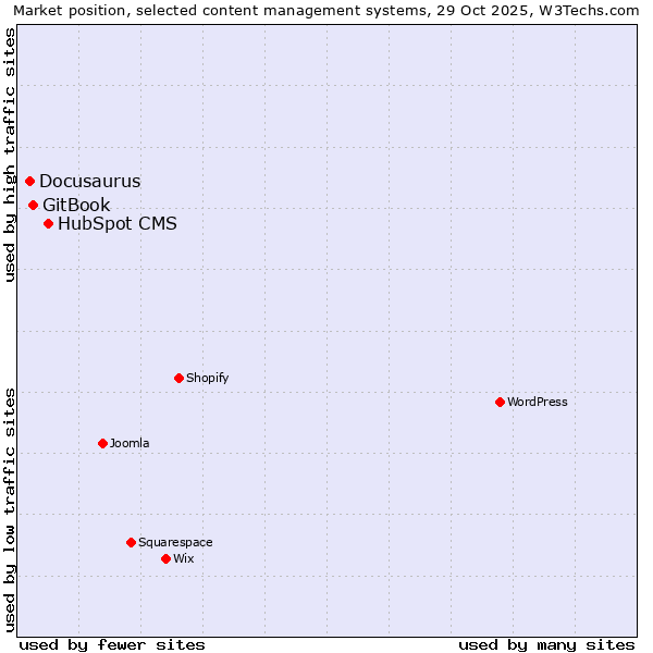 Market position of HubSpot CMS vs. GitBook vs. Docusaurus