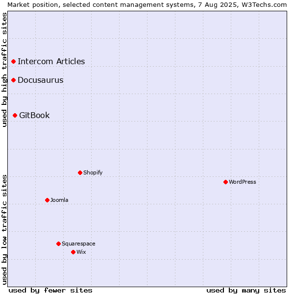 Market position of GitBook vs. Docusaurus vs. Intercom Articles