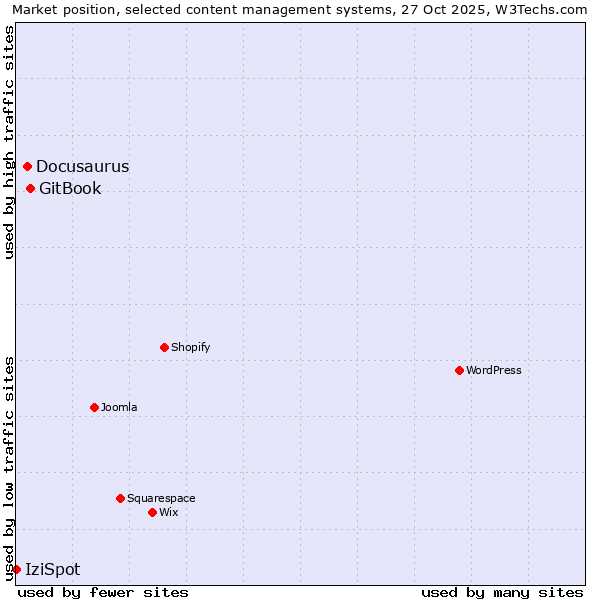 Market position of GitBook vs. Docusaurus vs. IziSpot