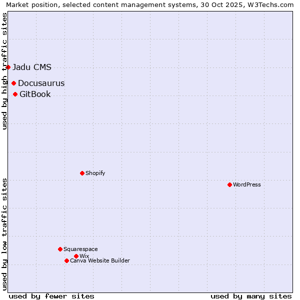 Market position of GitBook vs. Docusaurus vs. Jadu CMS