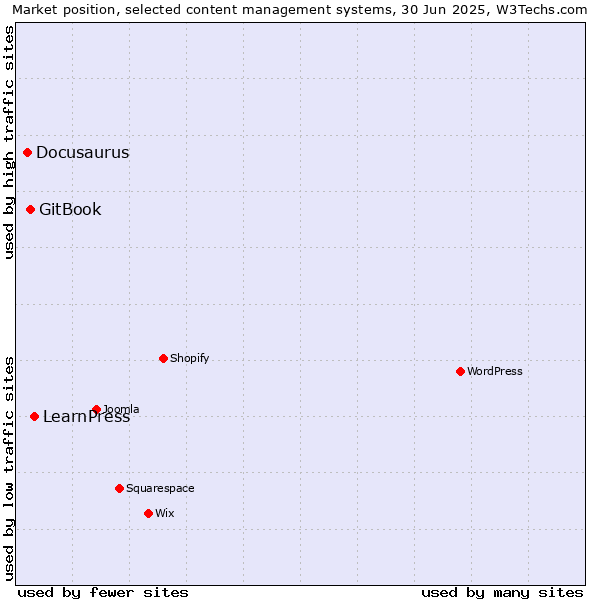 Market position of LearnPress vs. GitBook vs. Docusaurus