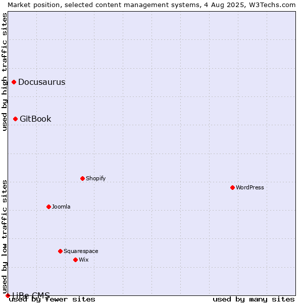 Market position of GitBook vs. Docusaurus vs. LiBe CMS