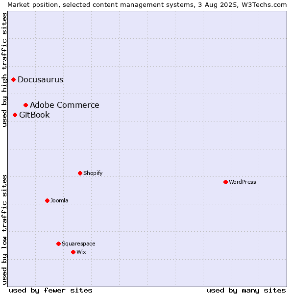 Market position of Adobe Commerce vs. GitBook vs. Docusaurus