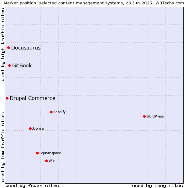 Market position of GitBook vs. Docusaurus vs. Drupal Commerce