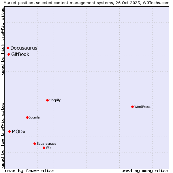 Market position of MODx vs. GitBook vs. Docusaurus