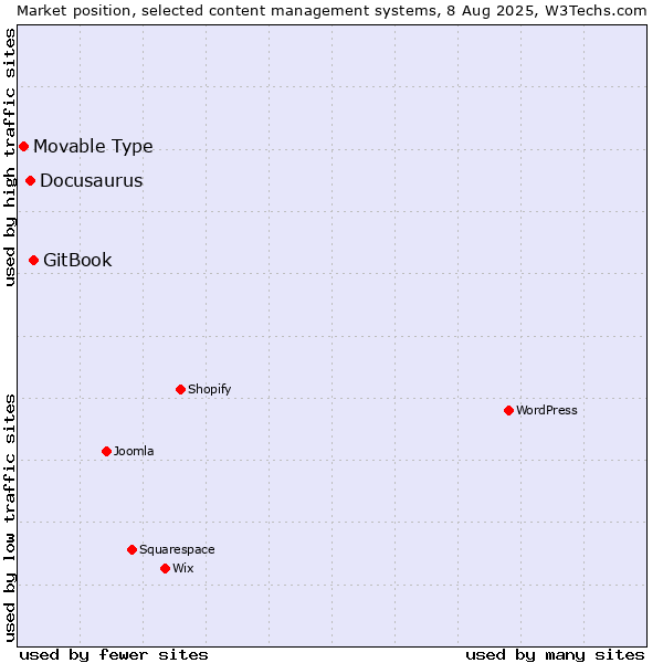 Market position of GitBook vs. Docusaurus vs. Movable Type