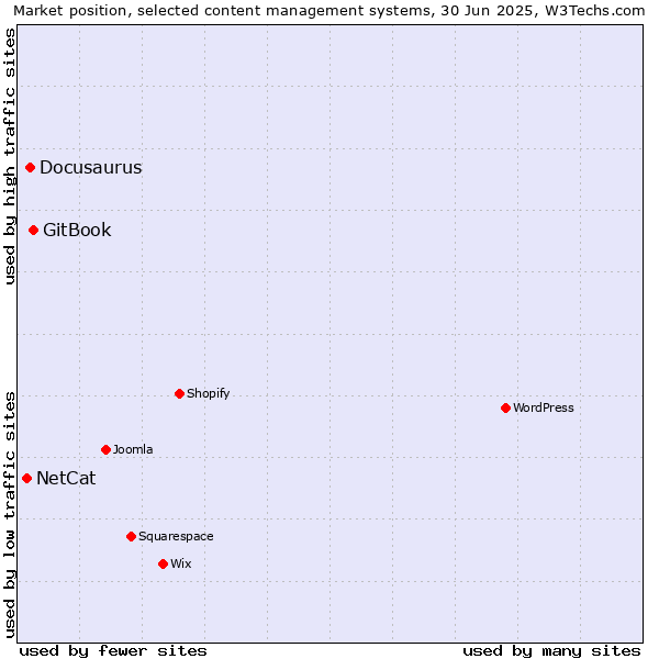 Market position of GitBook vs. Docusaurus vs. NetCat