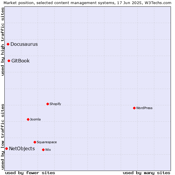 Market position of GitBook vs. Docusaurus vs. NetObjects